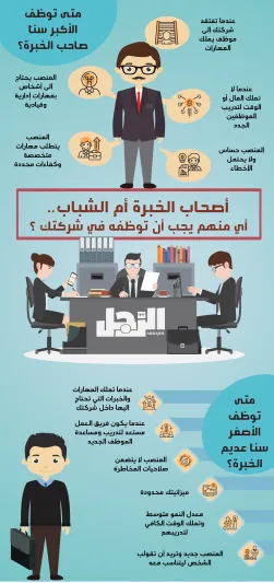 أصحاب الخبرة أم الشباب.. أيهما أصلح لشركتك؟ (إنفوجراف)