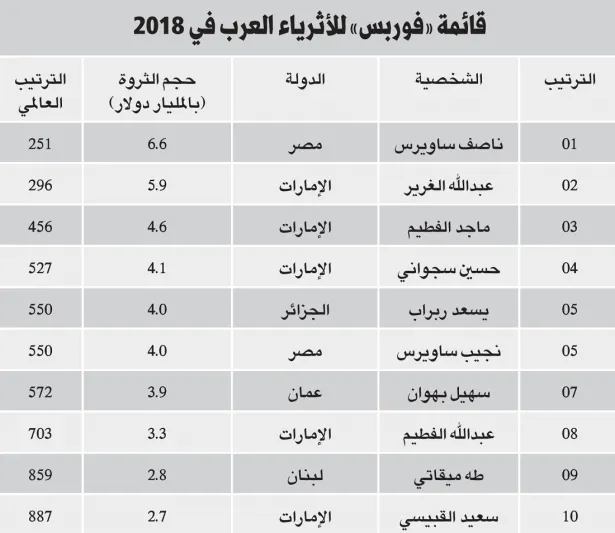 أصغر وأكبر مليارديرات العرب سناً في قائمة «فوربس» أصغر وأكبر مليارديرات العرب سناً في قائمة «فوربس»