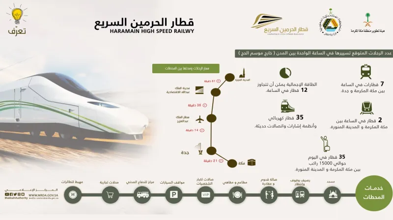 فيديو| قطار الحرمين يجري رحلاته التجريبية قبيل موعد الانطلاق