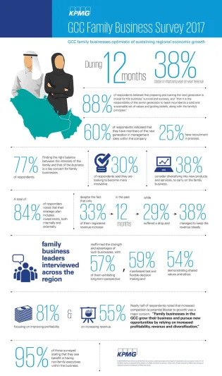 قوة الشركات العائلية.. استثماراتها 333 مليار دولار وتضم 269 ألف موظف في المملكة