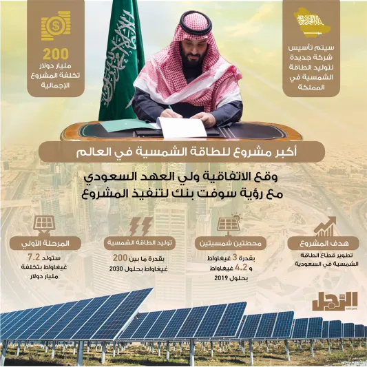 إنفوجراف| #النفط_السعودي_الجديد.. المملكة تنشأ أكبر شركة في العالم بمجال الطاقة الشمسية