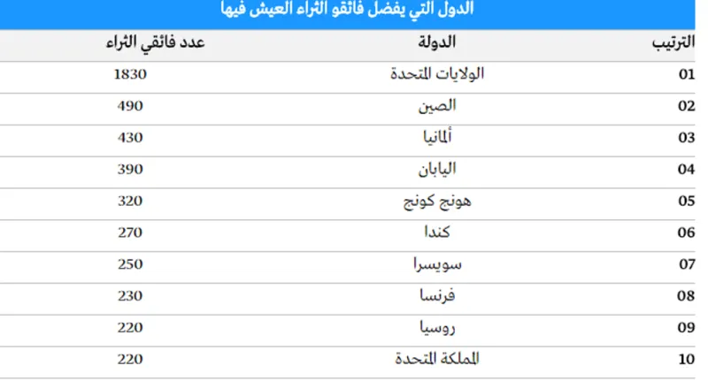 ملياردير كل يومين.. وهذا الدول هي الأكثر ثراءاً 