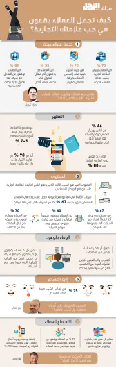 إنفوجراف| هل من المهم فعلاً إرضاء العميل؟