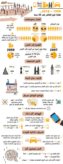 من 1998 حتى 2018.. كيف تغير العالم في الـ20 سنة الماضية؟ (إنفوجراف)