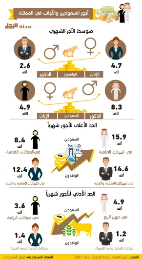إنفوجراف| تعرف على متوسط رواتب السعوديين والأجانب في 2017