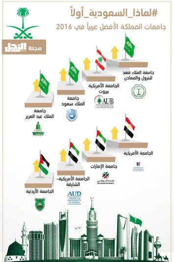 #لماذا_السعودية_أولاً.. جامعات المملكة الأفضل عربياً في 2016 (إنفوجراف)