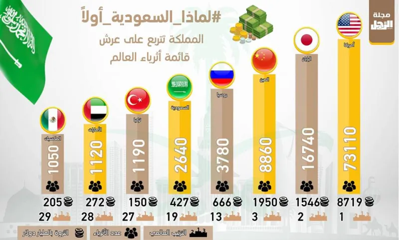 إنفوجراف| #لماذا_السعودية_أولاً.. المملكة تتربع على عرش قائمة أثرياء العالم