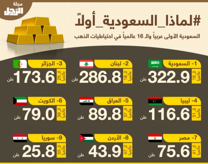 إنفوجراف| #لماذا_السعودية_أولاً.. المملكة الأولى عربياً والـ 16 عالمياً في احتياطات الذهب