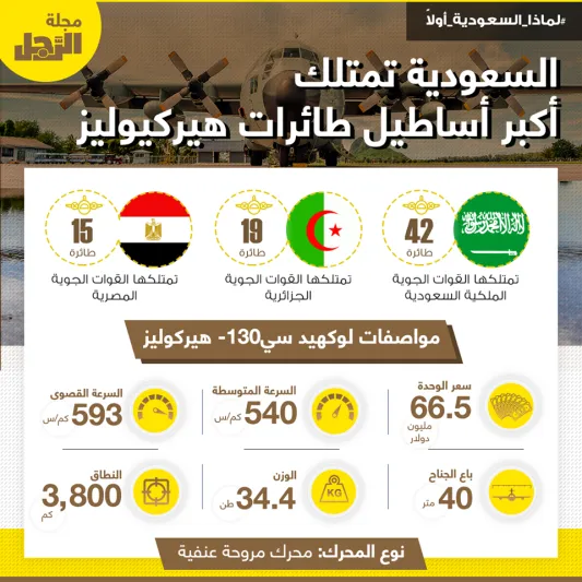 إنفوجراف| #لماذا_السعودية_أولاً.. المملكة تعتلي صدارة العرب في امتلاك طائرات الهيركيوليز