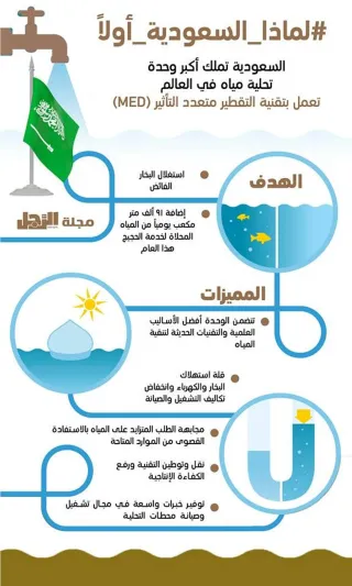 #لماذا_السعودية_أولاً.. المملكة لديها أضخم وحدة تحلية مياه في العالم (إنفوجراف)