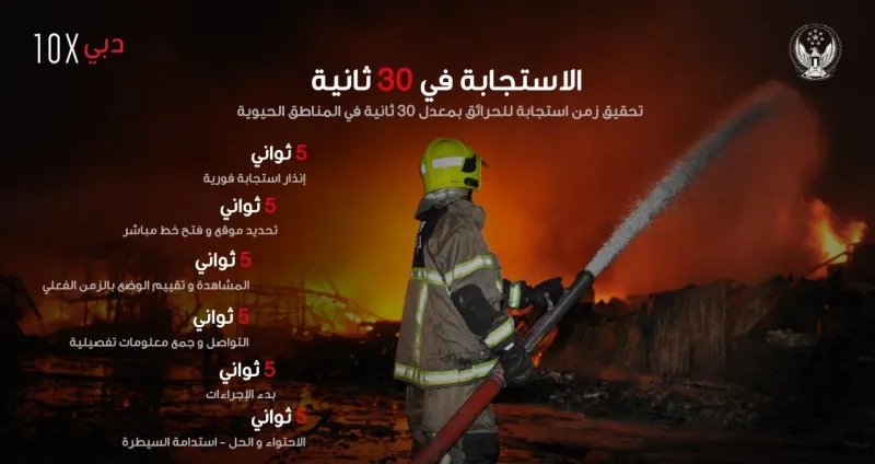 لم يحققه أي جهاز إطفاء في العالم.. دبي تختصر زمن الاستجابة للحرائق في 30 ثانية