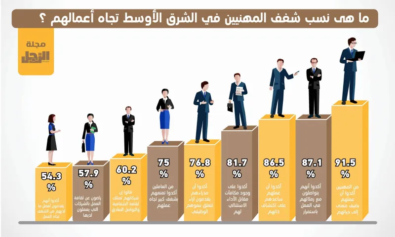 75% من العاملين بالشرق الأوسط يتمتعون بشغف كبير تجاه عملهم (إنفوجراف)