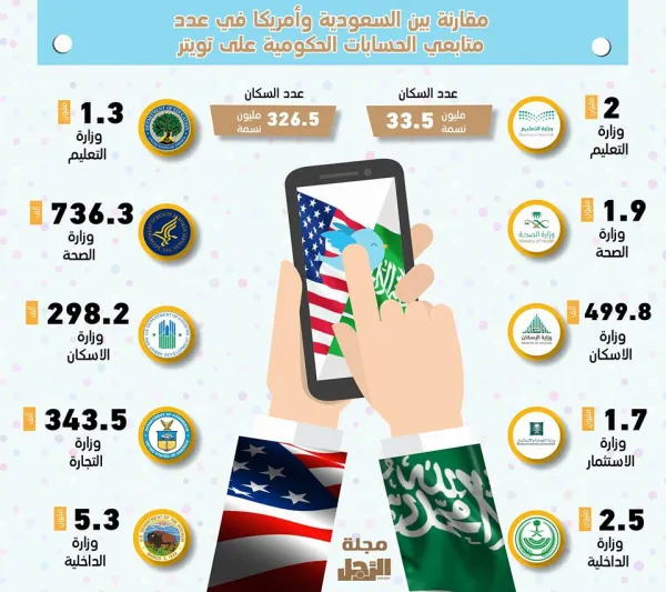 فيديو| تفاصيل مؤتمر #التواصل_الحكومي_مع_تويتر في المملكة (إنفوجراف)