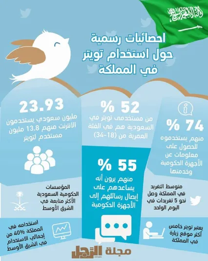 فيديو| تفاصيل مؤتمر #التواصل_الحكومي_مع_تويتر في المملكة (إنفوجراف)