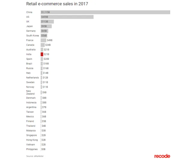 لماذا استحوذت Walmart على Flipkart؟ هذه هي الأسباب  