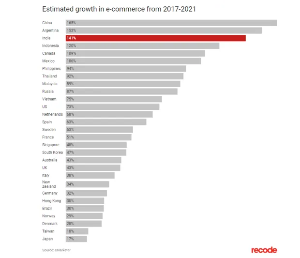 لماذا استحوذت Walmart على Flipkart؟ هذه هي الأسباب  