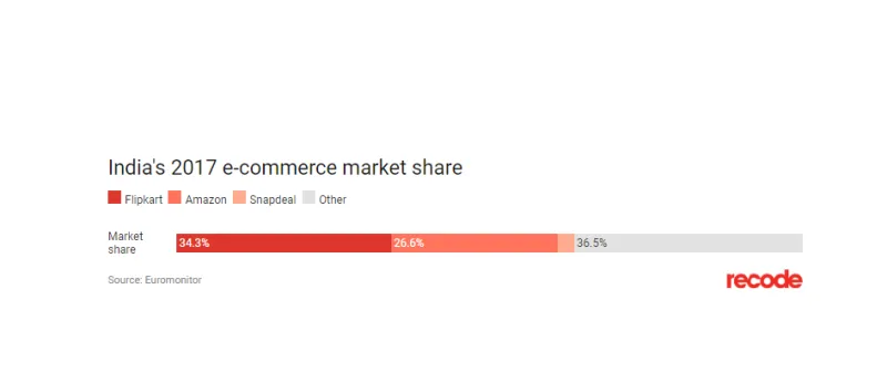 لماذا استحوذت Walmart على Flipkart؟ هذه هي الأسباب  