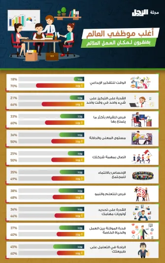 إنفوجراف| بالدراسات والإحصائيات.. لماذا يكره بعضنا عملهم؟