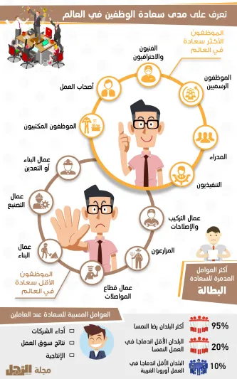 انفوجراف| تعرف على مدى سعادة الموظفين حول العالم