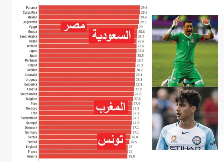 أكثر الفرق شباباً وأكبرها في كأس العالم