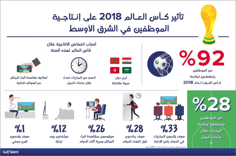دراسة تكشف تأثر إنتاجية شركات الشرق الأوسط سلباً بسبب مشاهدة موظفيها لمباريات كأس العالم 