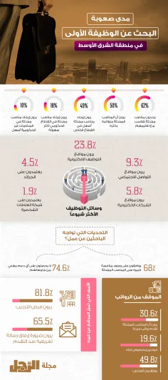 إنفوجراف | كيف يتنافس الشباب في الشرق الأوسط  للحصول على أول وظيفة ؟