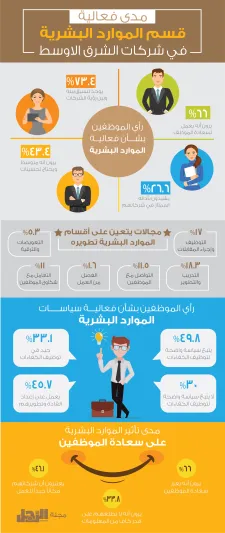 إنفوجراف| ما مدى فعالية قسم الموارد البشرية في شركات الشرق الأوسط؟