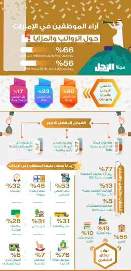 إنفوجراف| آراء الموظفين في الإمارات حول الرواتب والمزايا