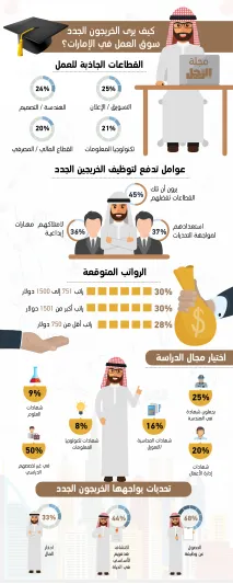 إنفوجراف| كيف يرى الخريجون الجدد سوق العمل في الإمارات؟