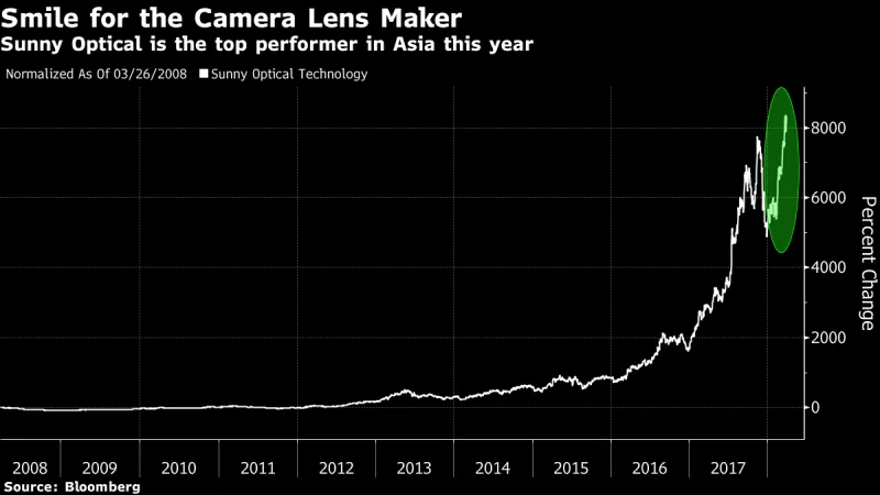كيف أصبح العمال والحراس والطهاة أغنى موظفي شركة صني أوبتيكال الصينية؟