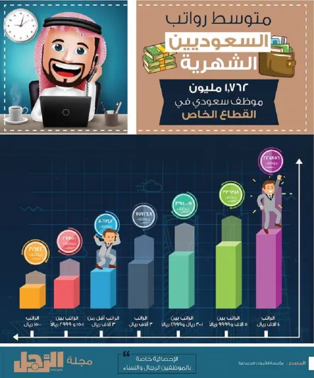 إنفوجراف| كم يبلغ متوسط رواتب السعوديين بالمملكة في أحدث احصائية ؟