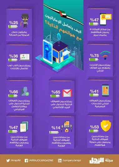 كم عدد سكان الإمارات الذين لا يحمون هواتفهم بكلمات مرور؟