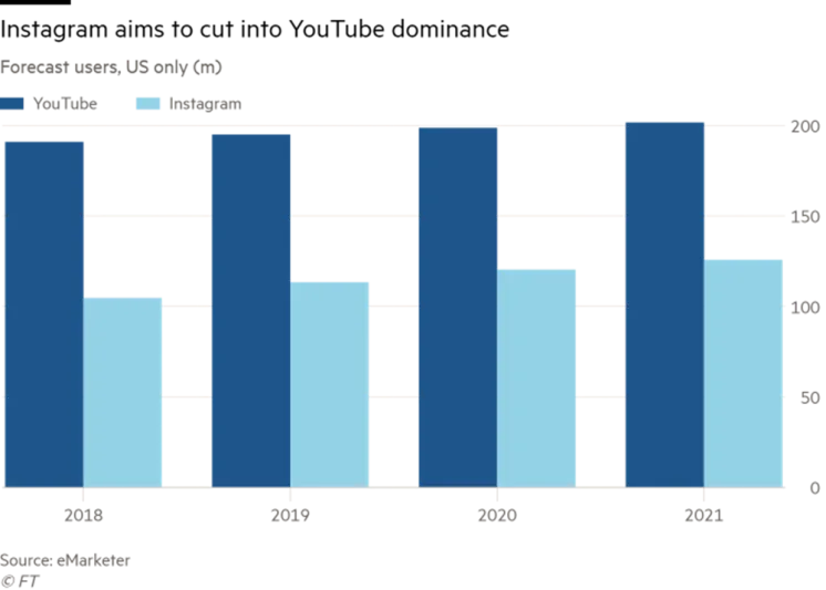 يوتيوب يبذل جهودا للإحتفاظ بالناشرين من أطماع فيس بوك والمنافسين