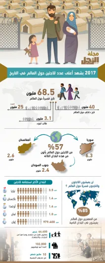 إنفوجراف| أرقام صادمة عن أعداد اللاجئين في العالم