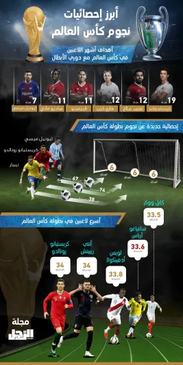 إنفوجراف| أبرز إحصائيات نجوم كأس العالم