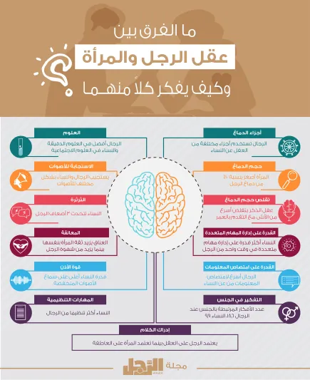 انفوجراف.. وفقا للدراسات العلمية رصدنا الاختلاف بين عقل الرجل والمرأة