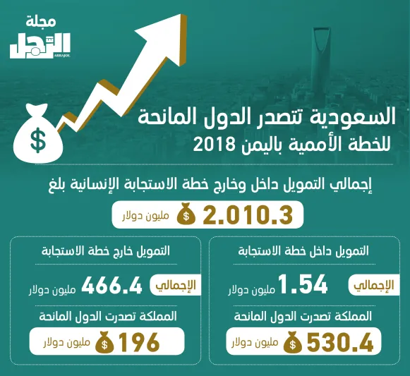 إنفوجراف| السعودية تتصدر قائمة أكبر الدول المانحة للمساعدات الإنسانية في اليمن