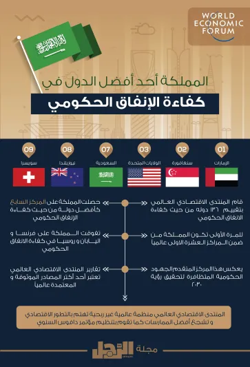 المنتدى الاقتصادي العالمي: السعودية ضمن أفضل الدول في كفاءة الإنفاق الحكومي