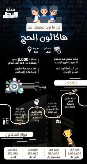 #هاكاثون_الحج..كل ما تريد معرفته عن الحدث الأكبر في الشرق الأوسط وجوائزه التي تصل 2 مليون ريال 
