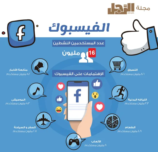 إنفوجراف.. السعوديون الأكثر استخداماً لمواقع التواصل.. إليكم الأرقام