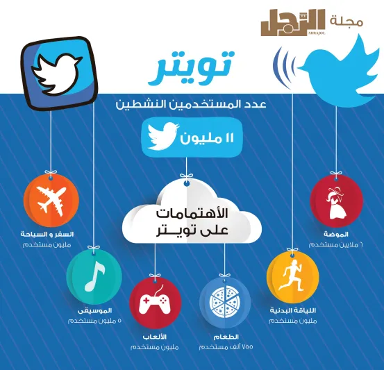 إنفوجراف.. السعوديون الأكثر استخداماً لمواقع التواصل.. إليكم الأرقام