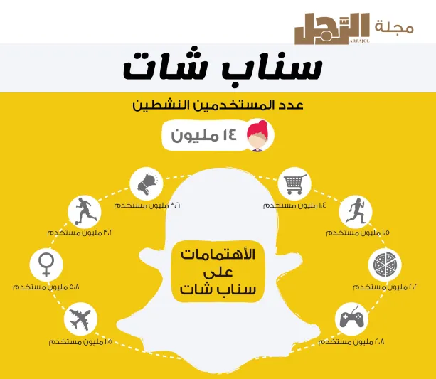 إنفوجراف.. السعوديون الأكثر استخداماً لمواقع التواصل.. إليكم الأرقام