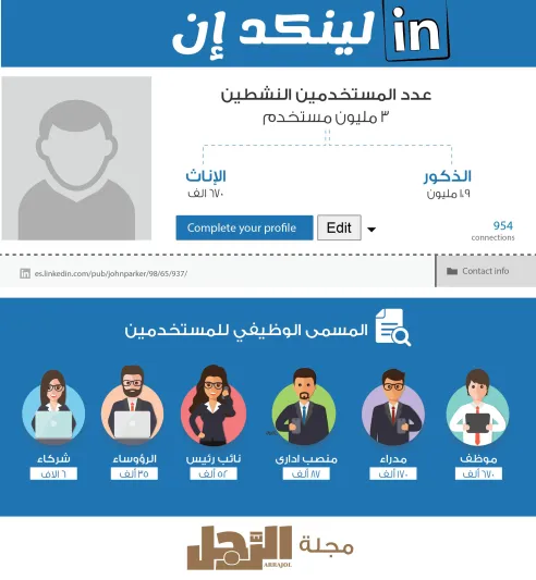 إنفوجراف.. السعوديون الأكثر استخداماً لمواقع التواصل.. إليكم الأرقام