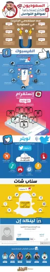 إنفوجراف.. السعوديون الأكثر استخداماً لمواقع التواصل.. إليكم الأرقام