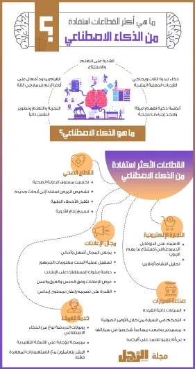 أي القطاعات أكثر استفادة من الذكاء الاصطناعي؟ (إنفوجراف)