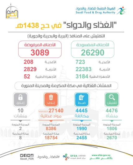 كل ما تريد معرفته عن هيئة الغذاء والدواء السعودية وإنجازاتها