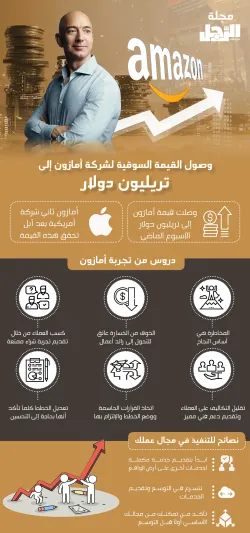دروس من وصول قيمة أمازون إلى تريليون دولار (إنفوجراف)