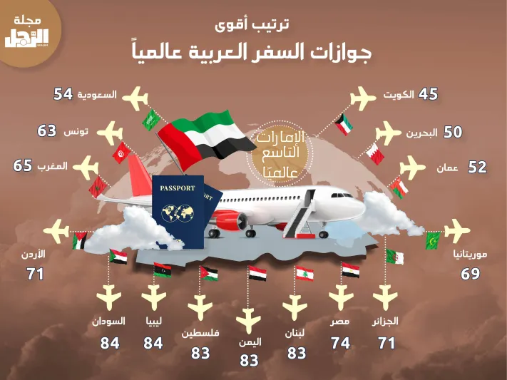 إنفوجراف.. أقوى جوازات السفر العربية.. تعرف على ترتيب بلدك