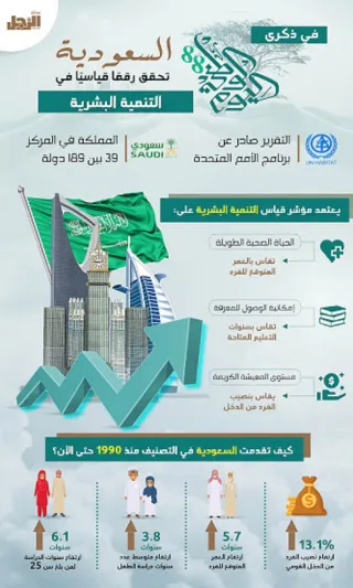 في اليوم الوطني .. السعودية مملكة التنمية البشرية العالية (إنفوجراف)