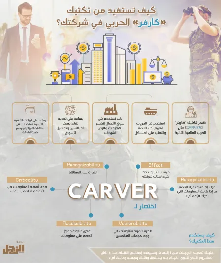 كيف تستفيد من تكتيك «كارفر» الحربي في شركتك؟ (إنفوجراف)